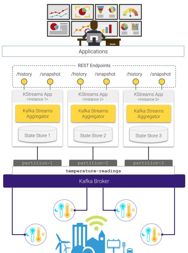 Stream processing pipeline for interactive querying with Kafka Streams