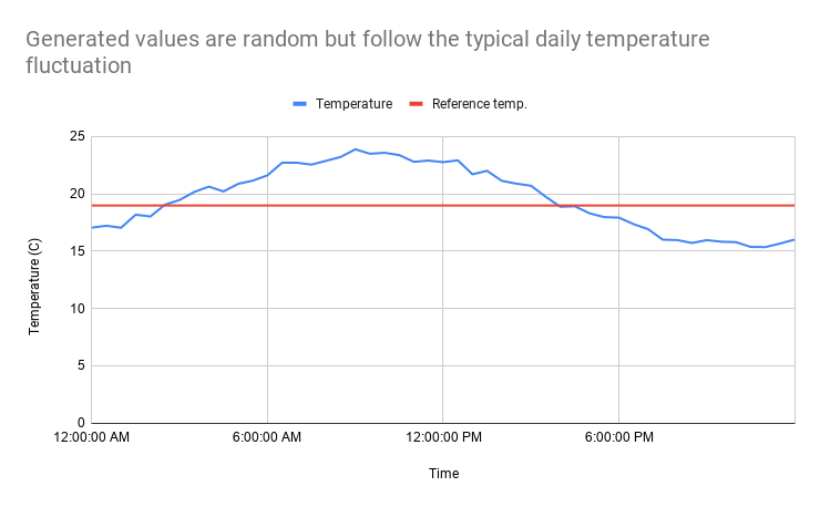 Time-series chart of the generated temperature values