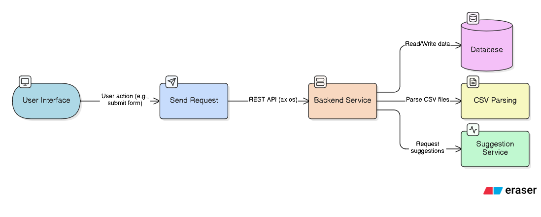 MyFinance architecture